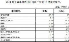 上半年顺德机电产品出口　空调NO.1