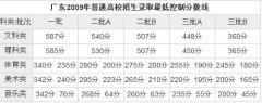 广东高考录取分数线出炉
